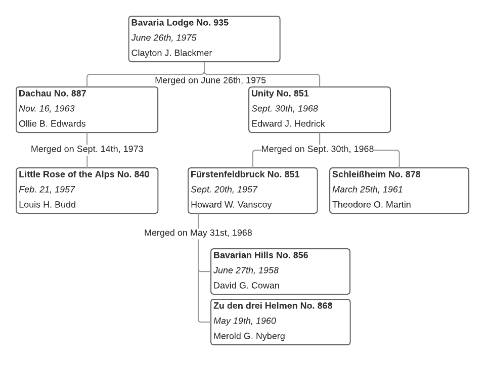 Bavaria Lodge family tree